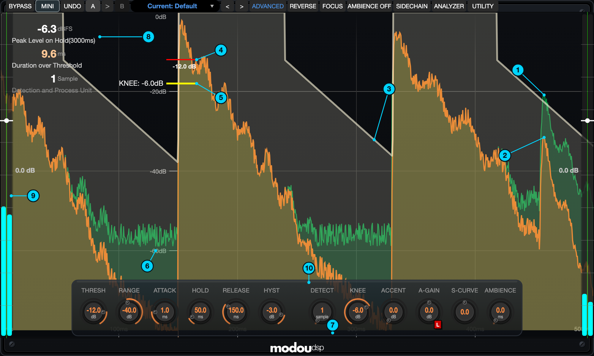 The display: ① input waveform ② output waveform ③ fader trace ④ threshold marker ⑤ knee marker ⑥ dB scale ⑦ time scale ⑧ readouts ⑨ meters and gain sliders ⑩ knob island.