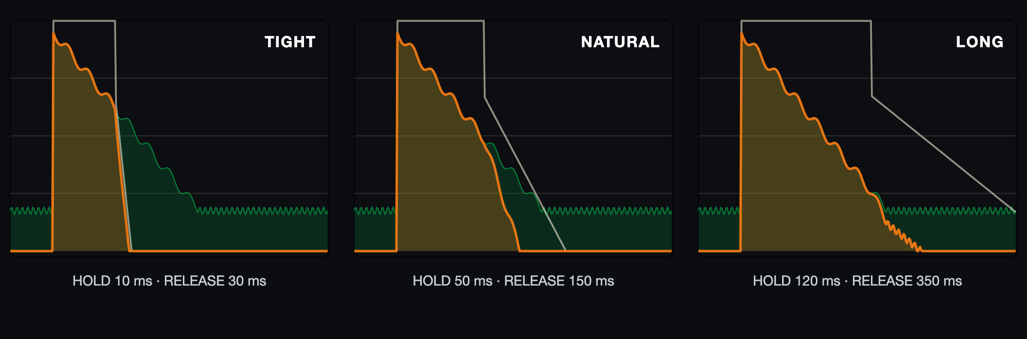 One drum hit through the same gate with three different envelope settings. Green is the input, orange the output, the ivory line the fader. HOLD and RELEASE alone change how long the sound rings.