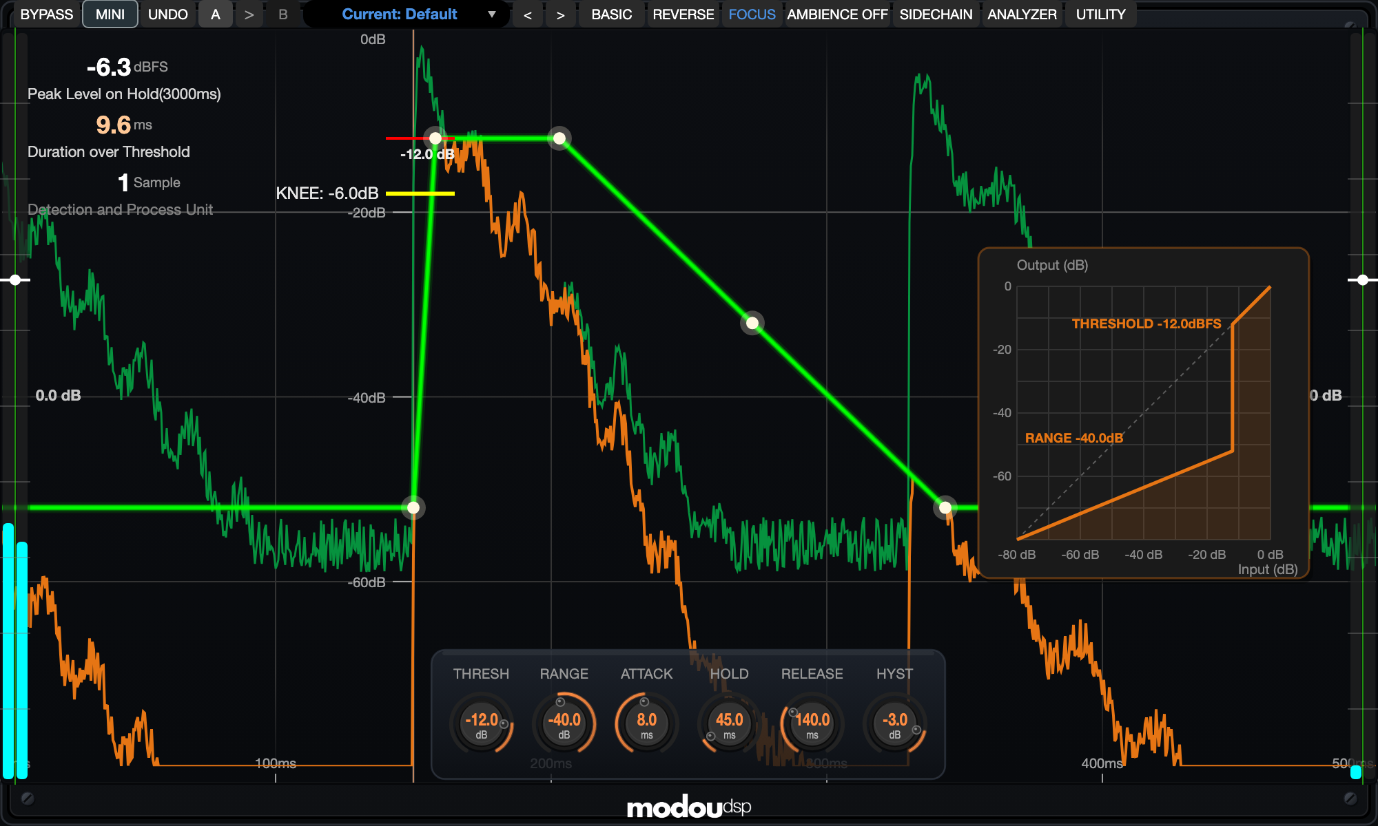 Focus Mode: the fader trace turns neon green, five ivory handles appear on it, and a floating window draws the gate's input/output transfer curve.
