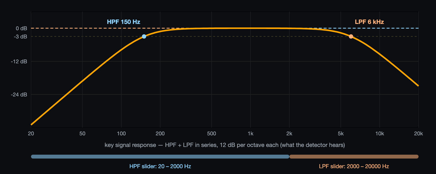 The key filters: the HPF and LPF in series form the band the detector hears (here HPF 150 Hz and LPF 6 kHz). The bars below show the range of each slider.