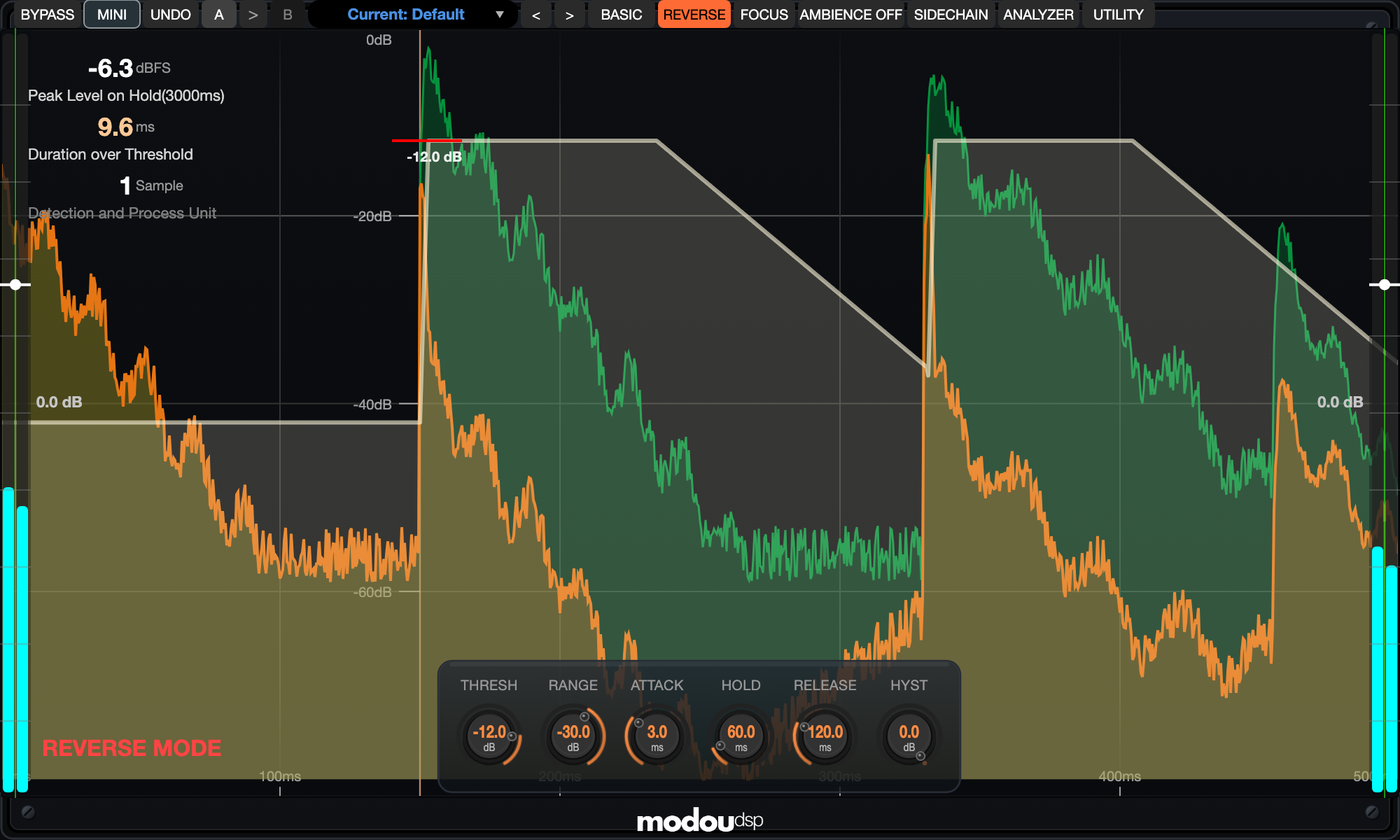 Reverse Mode: the REVERSE button is lit and the gate works as a ducker — the output (orange) drops while the key (green) is above the threshold and returns to the input between hits.
