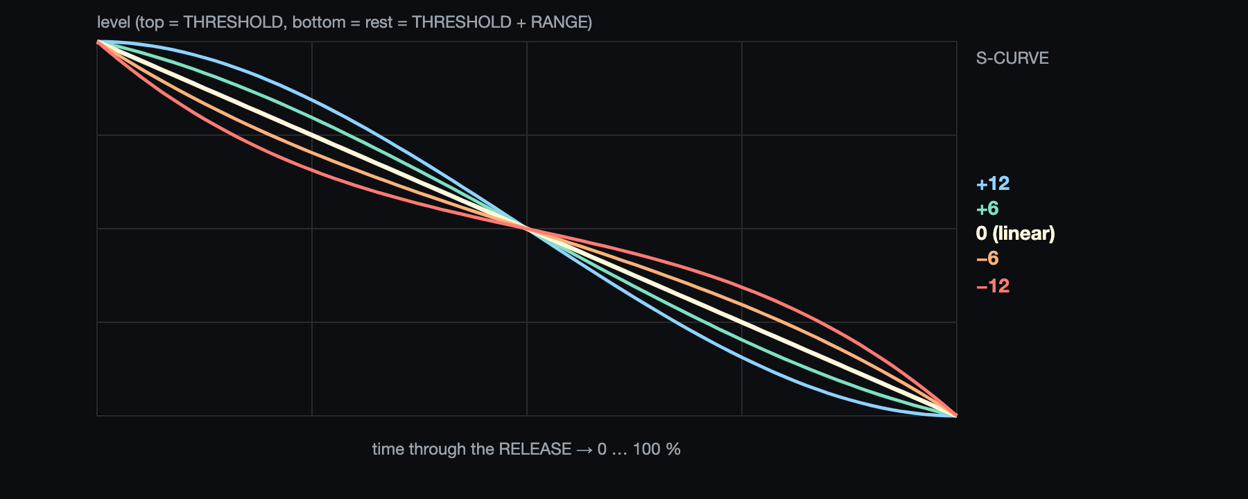 S-CURVE shapes for the release (the attack uses the same shapes): 0 is a straight line, positive values are slow-fast-slow, negative values are fast-slow-fast.