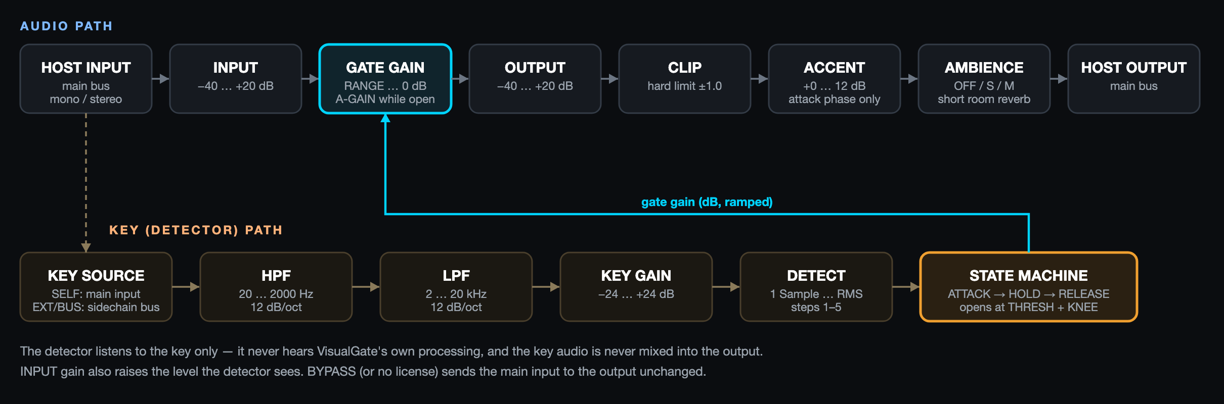 Signal flow: the audio path (top) and the key path that drives the gate gain (bottom).