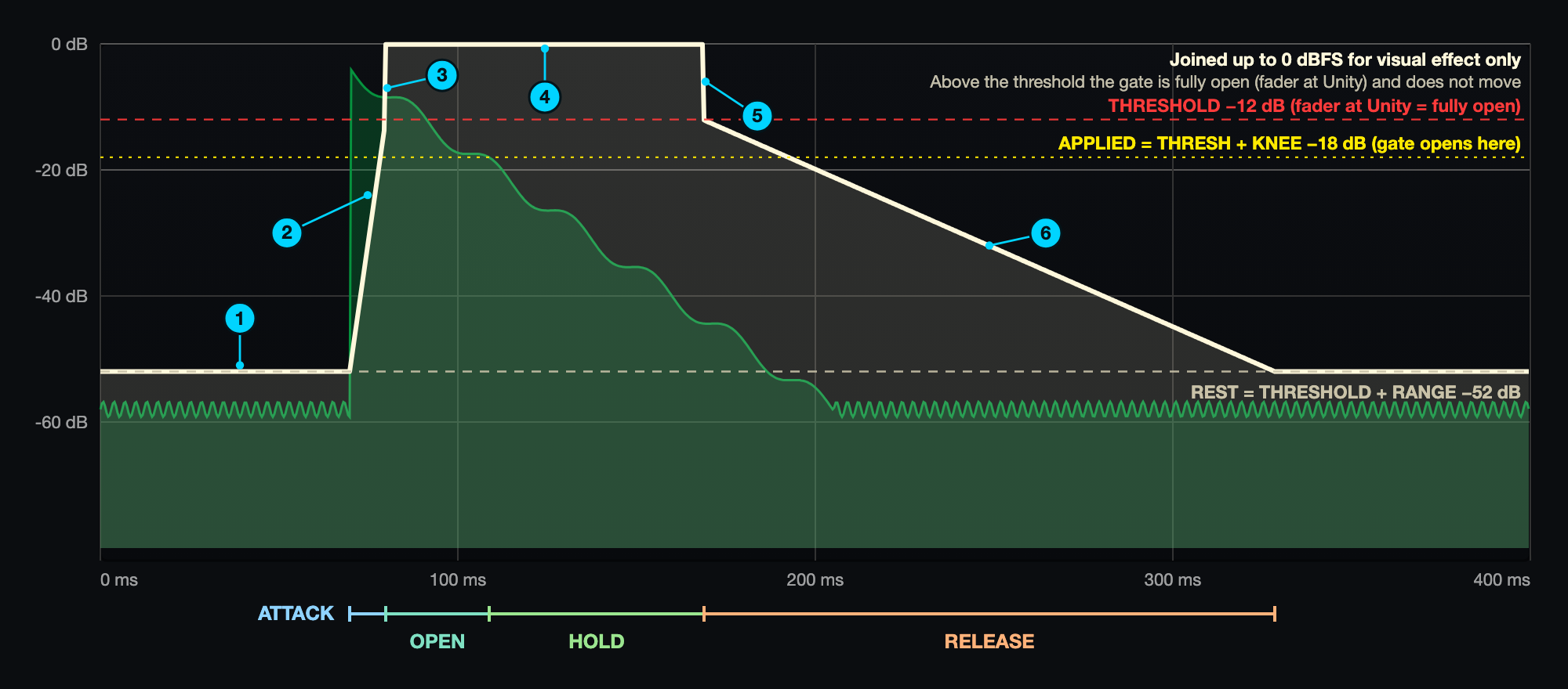 Anatomy of the fader trace for a single hit: ① rest position ② attack ramp ③ line joined to the top (visual effect only; the gate is already fully open) ④ open plateau (signal above the threshold, then HOLD) ⑤ drop to the threshold ⑥ release curve back to rest.