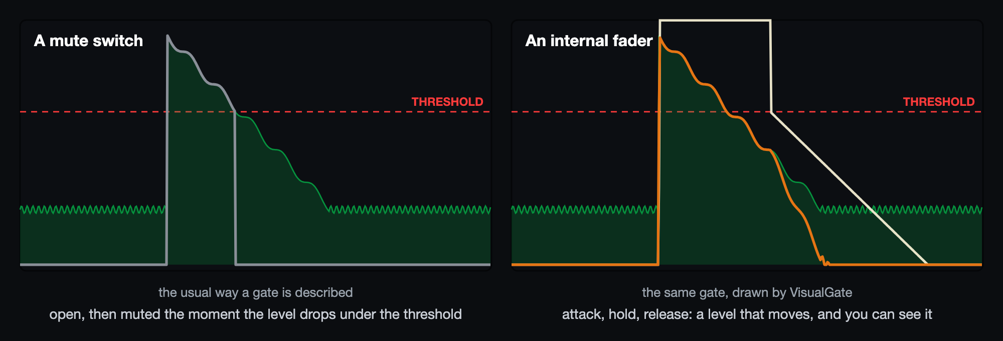 The same drum hit seen two ways: as a mute switch (left, grey output), which is how a gate is usually described, and as the internal fader it really is (right, orange output with the ivory fader trace). Green is the input.