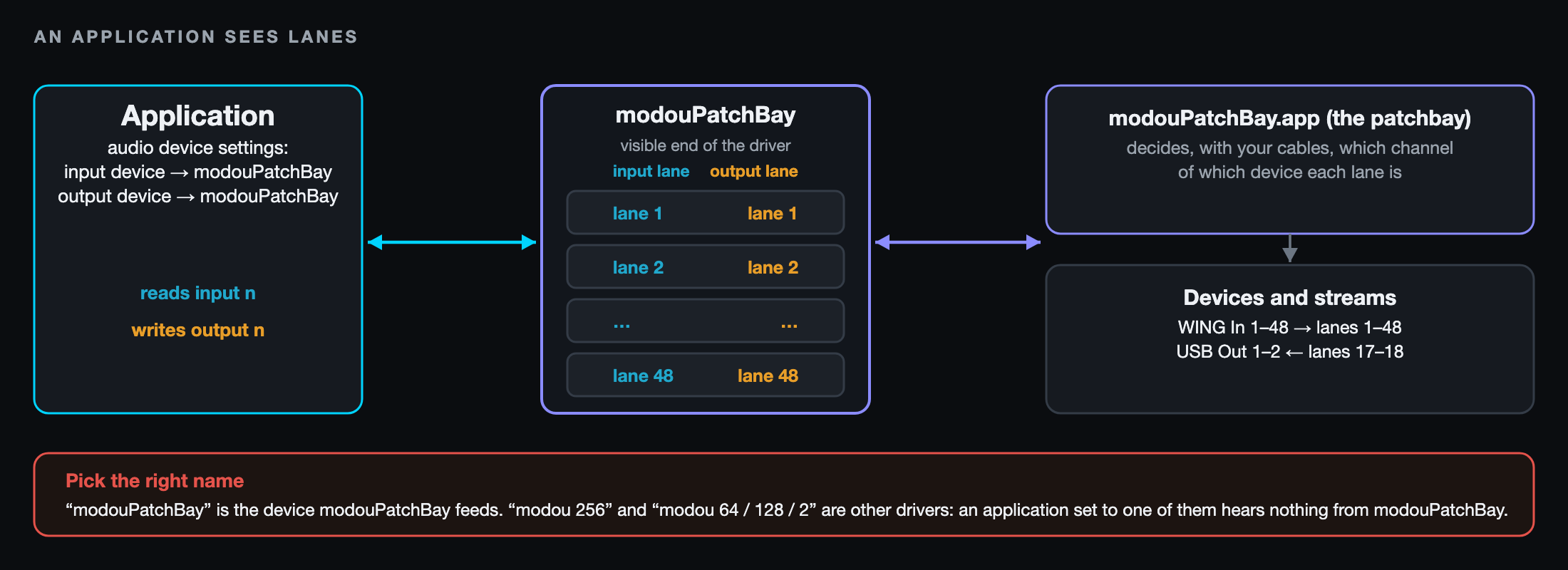 An application sees lanes: with modouPatchBay chosen as input and output device, the application's input n and output n are lane n; modouPatchBay decides what is behind each lane.