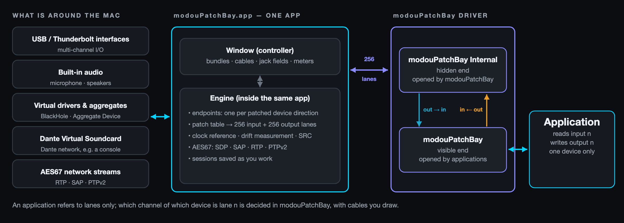 What modouPatchBay connects: the devices and streams around the Mac, the app with the engine inside it, the modouPatchBay driver with its two ends, and the application, which sees one device.