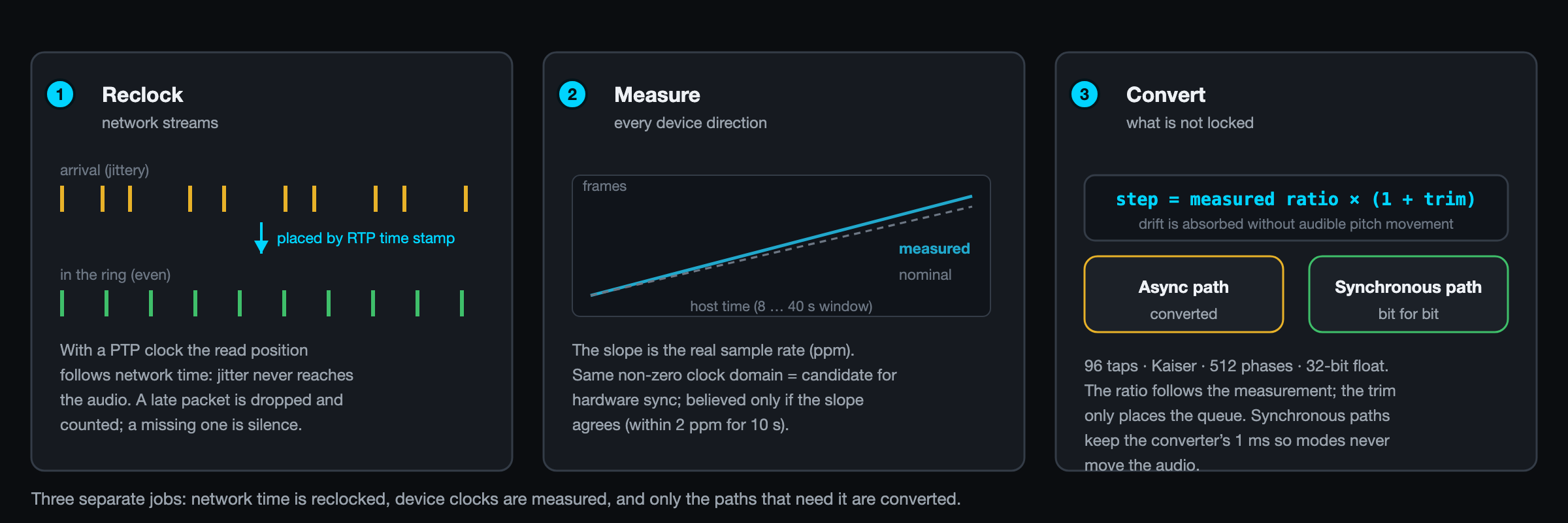 The three jobs of time: network streams are reclocked by media time, the real rate of every device direction is measured, and what is not locked is converted.