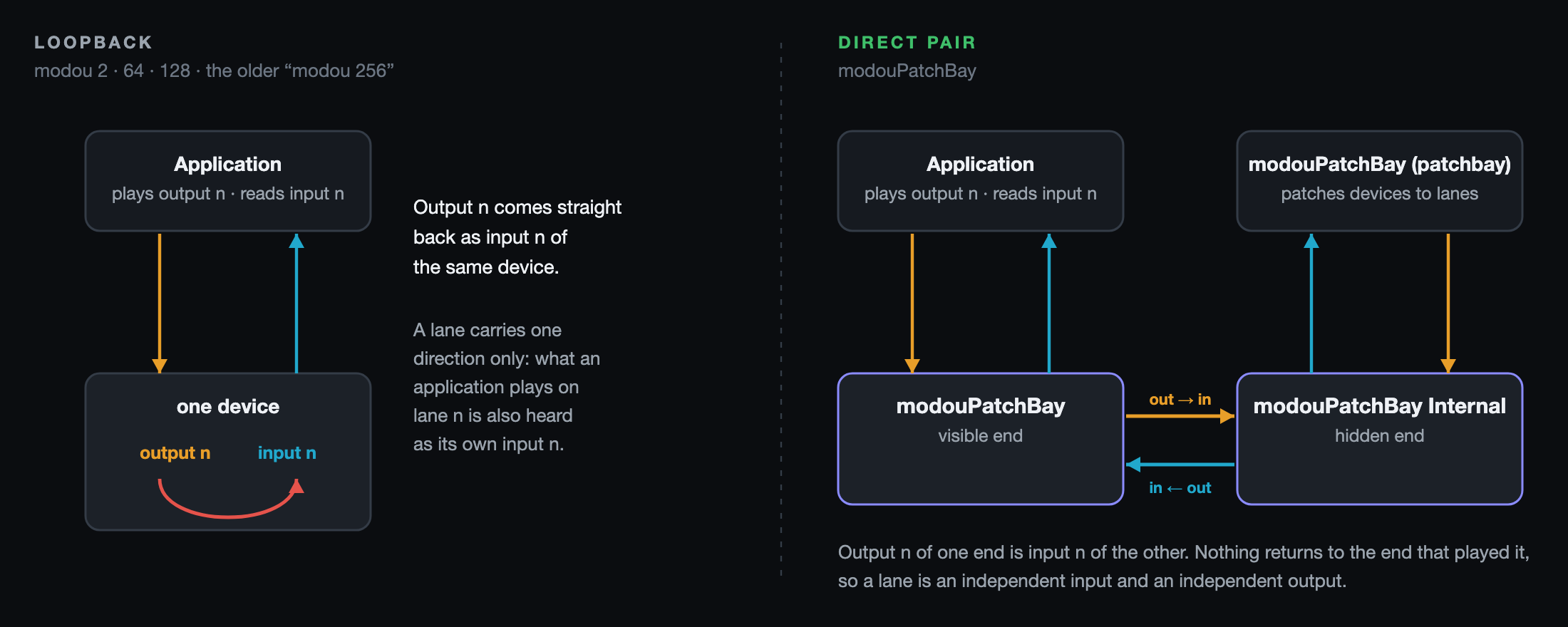 A loopback returns output n as input n of the same device (left). The direct pair crosses its two ends, so nothing returns to the end that played it (right).