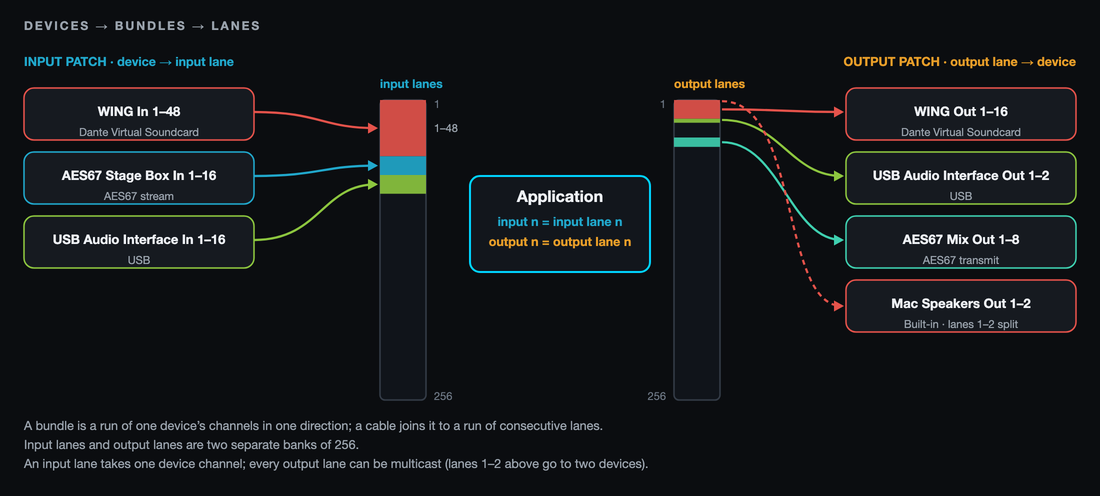 Devices are joined to lanes through bundles. Input lanes and output lanes are two separate banks of 256; an application's input n is input lane n and its output n is output lane n. An input lane takes one device channel; every output lane can be multicast.