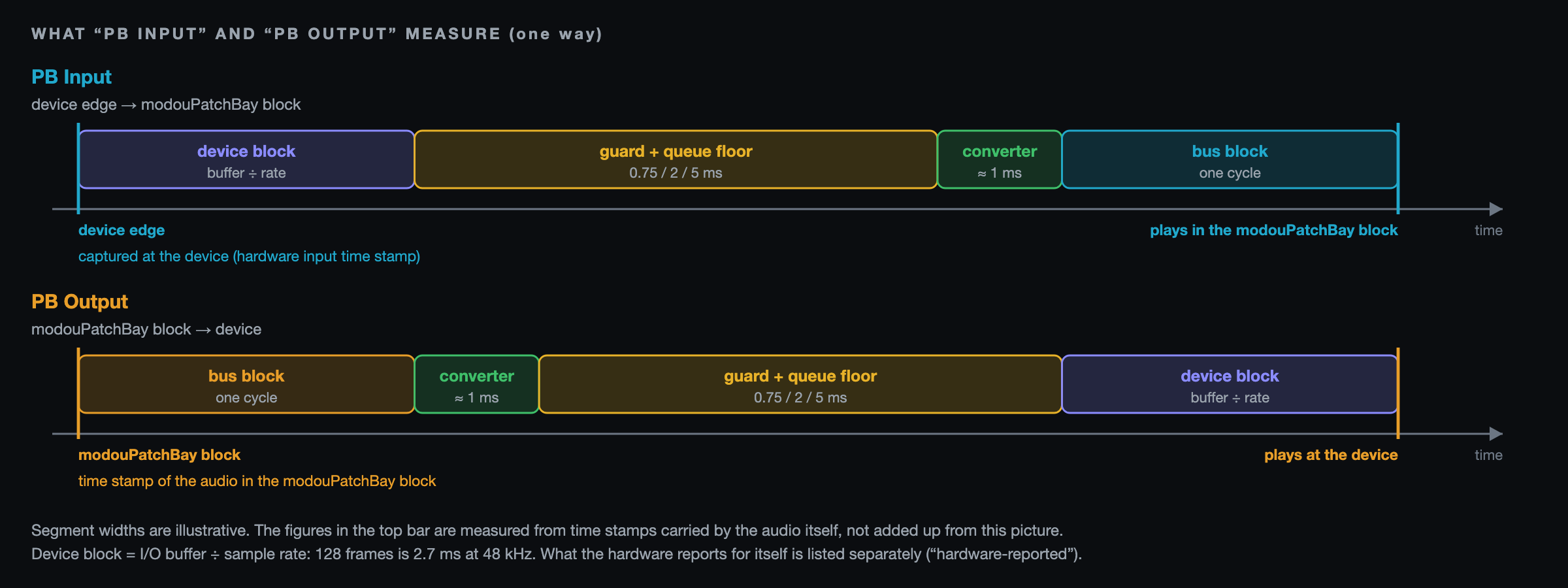 What PB Input and PB Output measure (one way) and the four parts a path's figure is made of. Segment widths are illustrative.