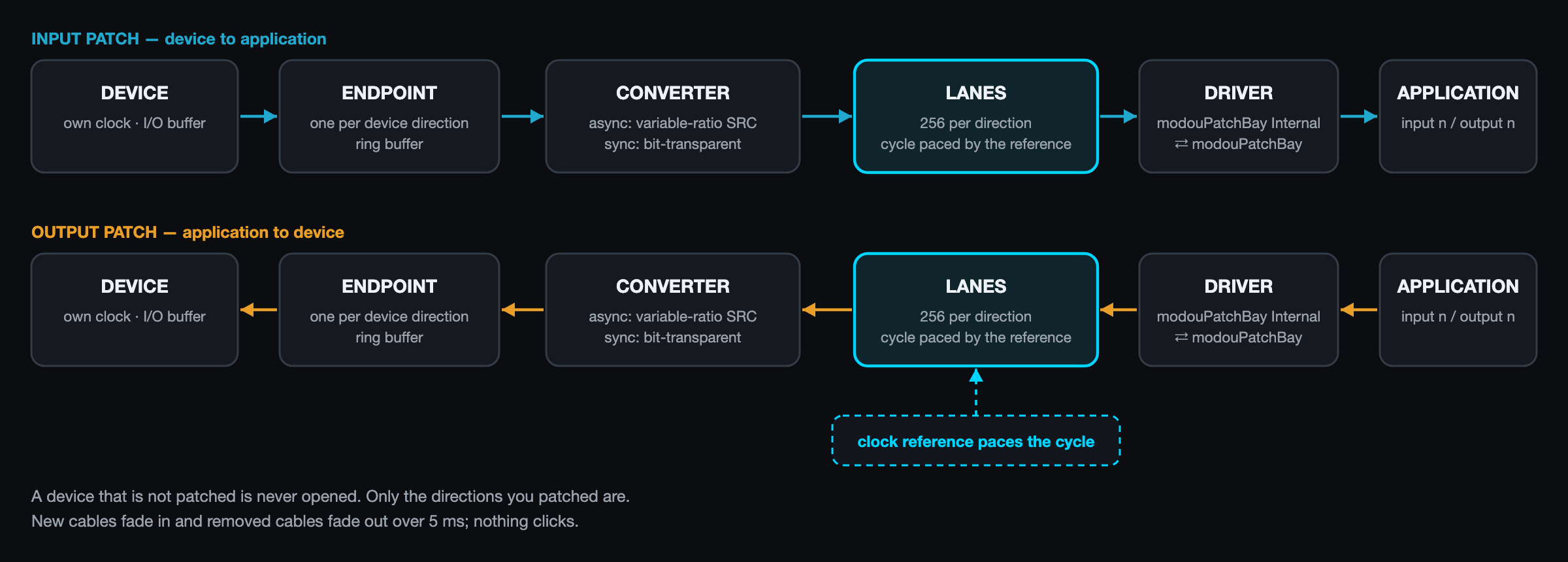 Signal flow: the chain of the input patch (top) and of the output patch (bottom). The converter works only on paths that are not locked to the bus clock.